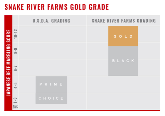 American Wagyu beef snake river farms grading gold black usda comparison