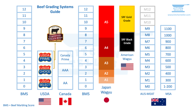 beef grading chart usda canada japanese wagyu american wagyu australian meat msa bms