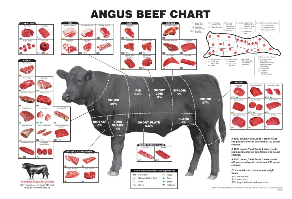 Angus beef chart