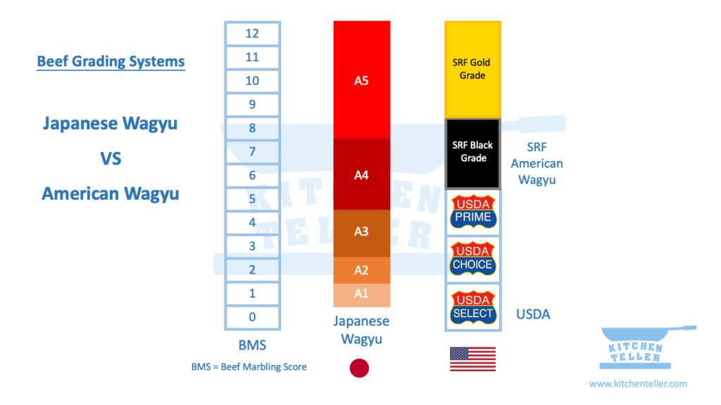 Japanese Wagyu vs American Wagyu beef grading system