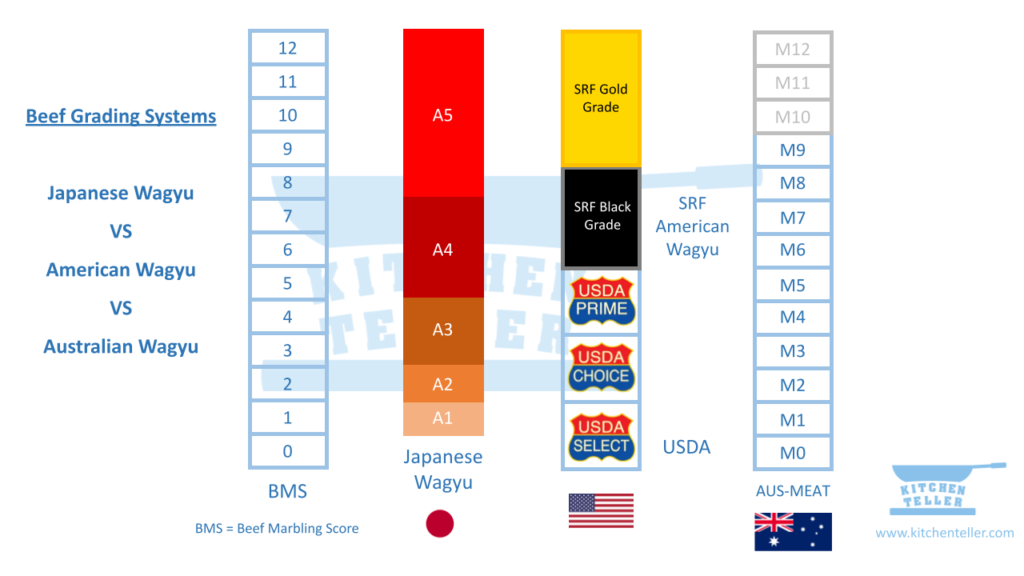 Japanese Wagyu vs American Wagyu vs Australian beef grading system chart